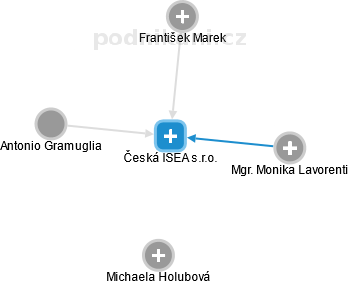 Česká ISEA s.r.o. - obrázek vizuálního zobrazení vztahů obchodního rejstříku