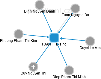 TUAN TTD s.r.o. - obrázek vizuálního zobrazení vztahů obchodního rejstříku