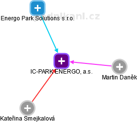 IC-PARK ENERGO, a.s. - obrázek vizuálního zobrazení vztahů obchodního rejstříku