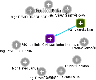 Údržba silnic Karlovarského kraje, a.s. - obrázek vizuálního zobrazení vztahů obchodního rejstříku