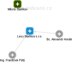 Lesy Staňkov s.r.o. - obrázek vizuálního zobrazení vztahů obchodního rejstříku