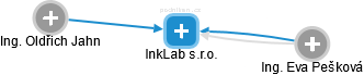 InkLab s.r.o. - obrázek vizuálního zobrazení vztahů obchodního rejstříku