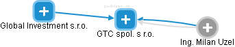 GTC spol. s r.o. - obrázek vizuálního zobrazení vztahů obchodního rejstříku