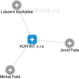 KUFI INT, s.r.o. - obrázek vizuálního zobrazení vztahů obchodního rejstříku