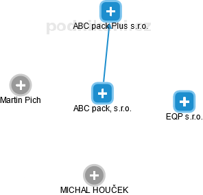 ABC pack, s.r.o. - obrázek vizuálního zobrazení vztahů obchodního rejstříku