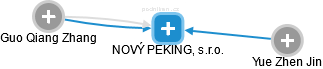 NOVÝ PEKING, s.r.o. - obrázek vizuálního zobrazení vztahů obchodního rejstříku