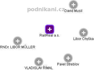 RailReal a.s. - obrázek vizuálního zobrazení vztahů obchodního rejstříku