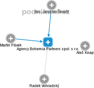 Agency Bohemia Partners spol. s r.o. - obrázek vizuálního zobrazení vztahů obchodního rejstříku