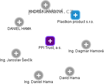 PPI Trust, a.s. - obrázek vizuálního zobrazení vztahů obchodního rejstříku