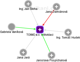 TOIMO a.s. v likvidaci - obrázek vizuálního zobrazení vztahů obchodního rejstříku