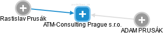 ATM-Consulting Prague s.r.o. - obrázek vizuálního zobrazení vztahů obchodního rejstříku
