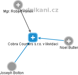 Cobra Couriers s.r.o. v likvidaci - obrázek vizuálního zobrazení vztahů obchodního rejstříku