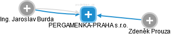 PERGAMENKA-PRAHA s.r.o. - obrázek vizuálního zobrazení vztahů obchodního rejstříku