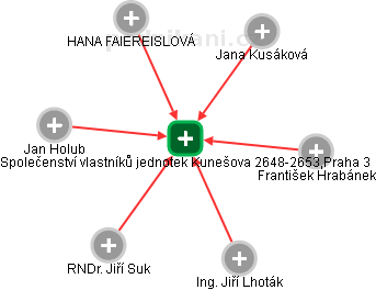 Společenství vlastníků jednotek Kunešova 2648-2653,Praha 3 - obrázek vizuálního zobrazení vztahů obchodního rejstříku