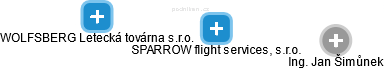 SPARROW flight services, s.r.o. - obrázek vizuálního zobrazení vztahů obchodního rejstříku