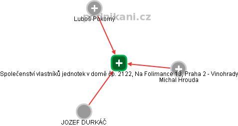 Společenství vlastníků jednotek v domě čp. 2122, Na Folimance 13, Praha 2 - Vinohrady - obrázek vizuálního zobrazení vztahů obchodního rejstříku