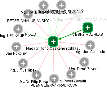 Nadační fond Českého rozhlasu - obrázek vizuálního zobrazení vztahů obchodního rejstříku