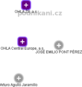 OHLA Central Europe, a.s. - obrázek vizuálního zobrazení vztahů obchodního rejstříku