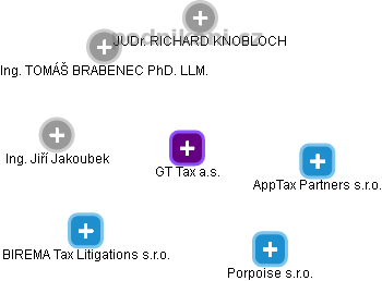 GT Tax a.s. - obrázek vizuálního zobrazení vztahů obchodního rejstříku