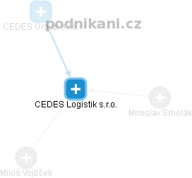 CEDES Logistik s.r.o. - obrázek vizuálního zobrazení vztahů obchodního rejstříku