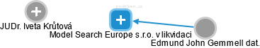 Model Search Europe s.r.o. v likvidaci - obrázek vizuálního zobrazení vztahů obchodního rejstříku