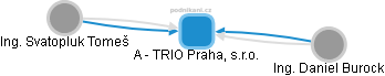 A - TRIO Praha, s.r.o. - obrázek vizuálního zobrazení vztahů obchodního rejstříku