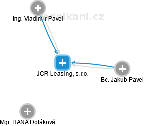 JCR Leasing, s.r.o. - obrázek vizuálního zobrazení vztahů obchodního rejstříku