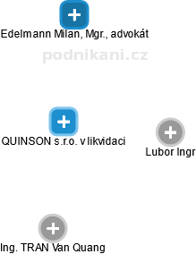 QUINSON s.r.o. v likvidaci - obrázek vizuálního zobrazení vztahů obchodního rejstříku