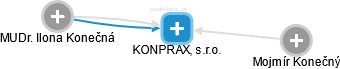 KONPRAX, s.r.o. - obrázek vizuálního zobrazení vztahů obchodního rejstříku