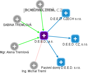 D.E.E.D., a.s. - obrázek vizuálního zobrazení vztahů obchodního rejstříku