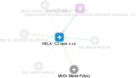 HELA - CZ spol. s r.o. - obrázek vizuálního zobrazení vztahů obchodního rejstříku
