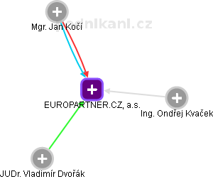 EUROPARTNER.CZ, a.s. - obrázek vizuálního zobrazení vztahů obchodního rejstříku