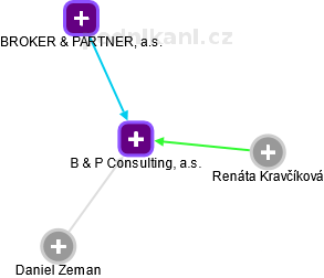 B & P Consulting, a.s. - obrázek vizuálního zobrazení vztahů obchodního rejstříku