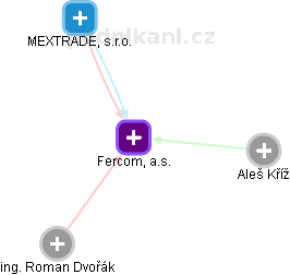 Fercom, a.s. - obrázek vizuálního zobrazení vztahů obchodního rejstříku