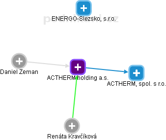ACTHERM holding a.s. - obrázek vizuálního zobrazení vztahů obchodního rejstříku