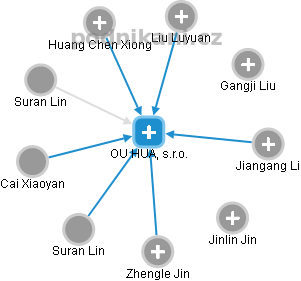 OU HUA, s.r.o. - obrázek vizuálního zobrazení vztahů obchodního rejstříku