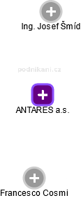 ANTARES a.s. - obrázek vizuálního zobrazení vztahů obchodního rejstříku