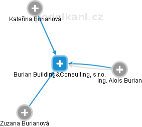 Burian Building&Consulting, s.r.o. - obrázek vizuálního zobrazení vztahů obchodního rejstříku
