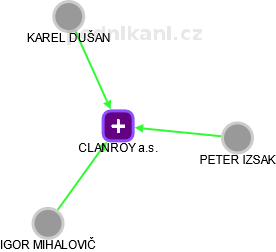 CLANROY a.s. - obrázek vizuálního zobrazení vztahů obchodního rejstříku