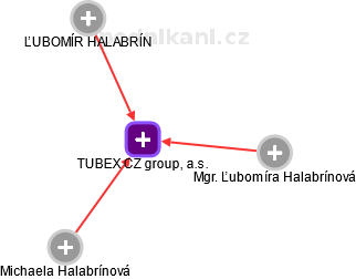 TUBEX CZ group, a.s. - obrázek vizuálního zobrazení vztahů obchodního rejstříku
