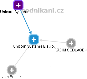 Unicorn Systems E s.r.o. - obrázek vizuálního zobrazení vztahů obchodního rejstříku