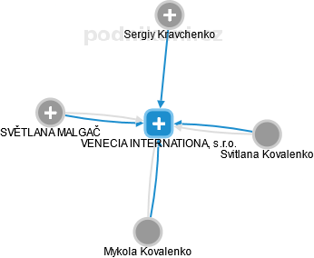 VENECIA INTERNATIONAL, s.r.o. - obrázek vizuálního zobrazení vztahů obchodního rejstříku