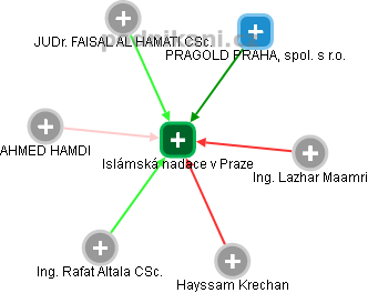 Islámská nadace v Praze - obrázek vizuálního zobrazení vztahů obchodního rejstříku