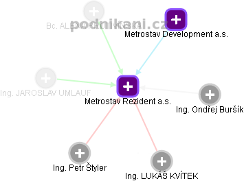Metrostav Rezident a.s. - obrázek vizuálního zobrazení vztahů obchodního rejstříku