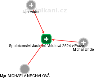 Společenství vlastníků Volutová 2524 v Praze - obrázek vizuálního zobrazení vztahů obchodního rejstříku
