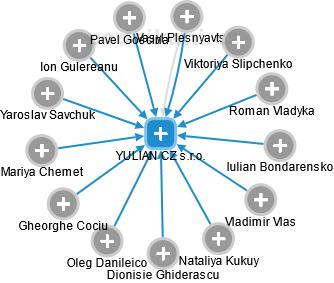 YULIAN CZ s.r.o. - obrázek vizuálního zobrazení vztahů obchodního rejstříku
