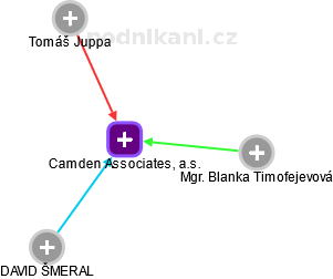 Camden Associates, a.s. - obrázek vizuálního zobrazení vztahů obchodního rejstříku