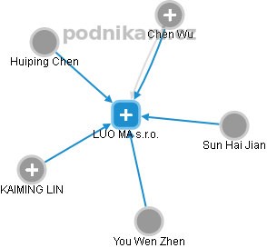 LUO MA s.r.o. - obrázek vizuálního zobrazení vztahů obchodního rejstříku