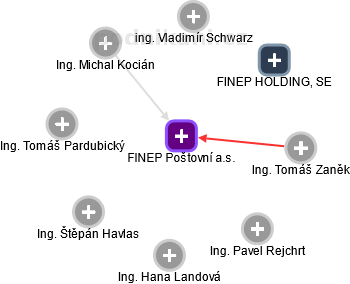 FINEP Poštovní a.s. - obrázek vizuálního zobrazení vztahů obchodního rejstříku