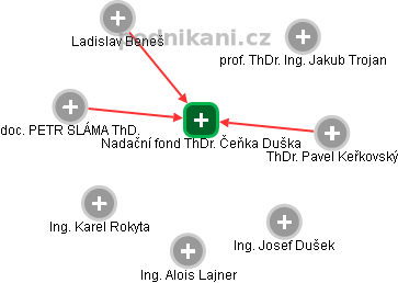 Nadační fond ThDr. Čeňka Duška - obrázek vizuálního zobrazení vztahů obchodního rejstříku